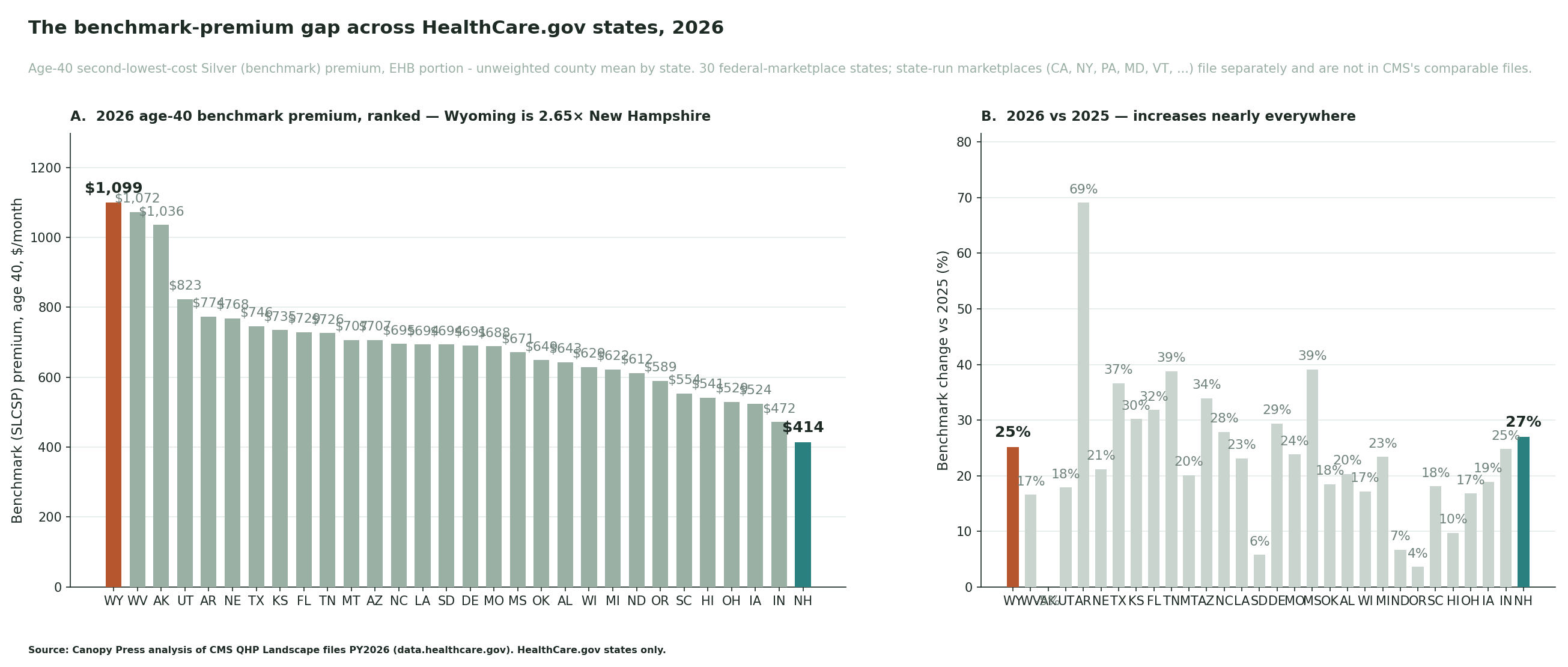 Bar chart: 2026 age-40 benchmark (SLCSP) premium for each of the 30 HealthCare.gov states, ranked. Wyoming highest at about $1,099/month; New Hampshire lowest at about $414.