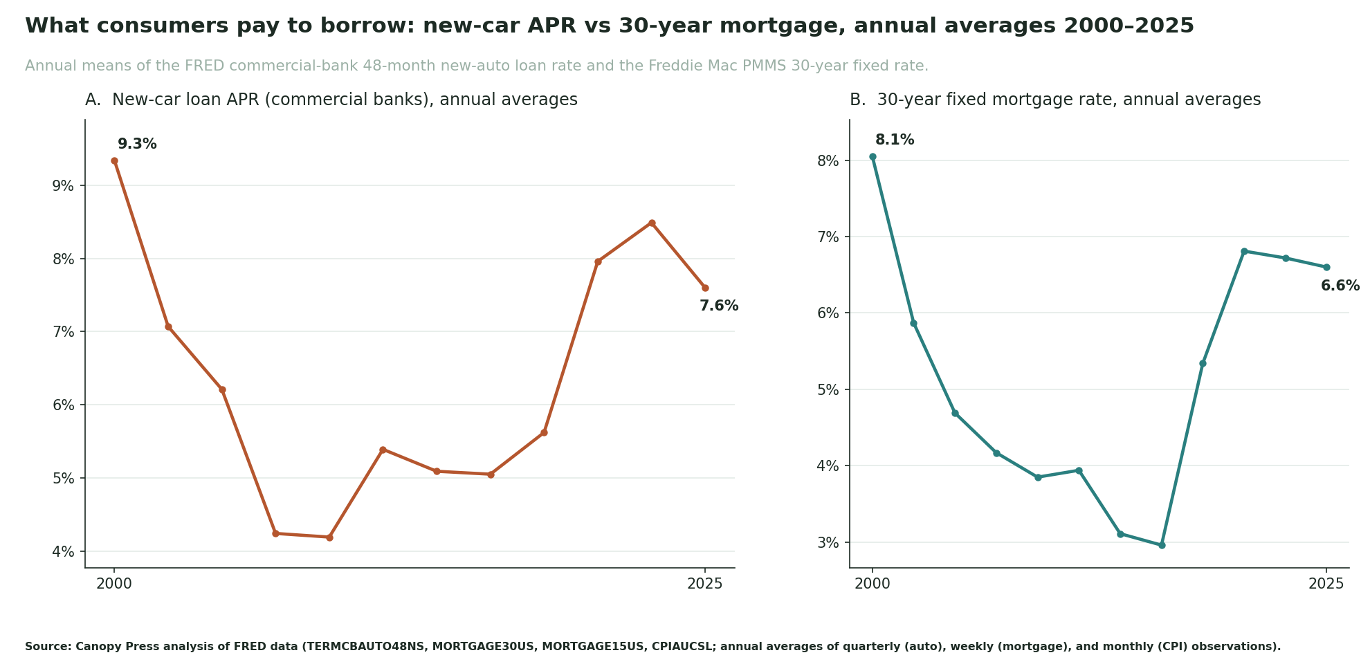 Two line panels: the 48-month new-car loan APR at commercial banks and the 30-year fixed mortgage rate, annual averages 2000-2025.