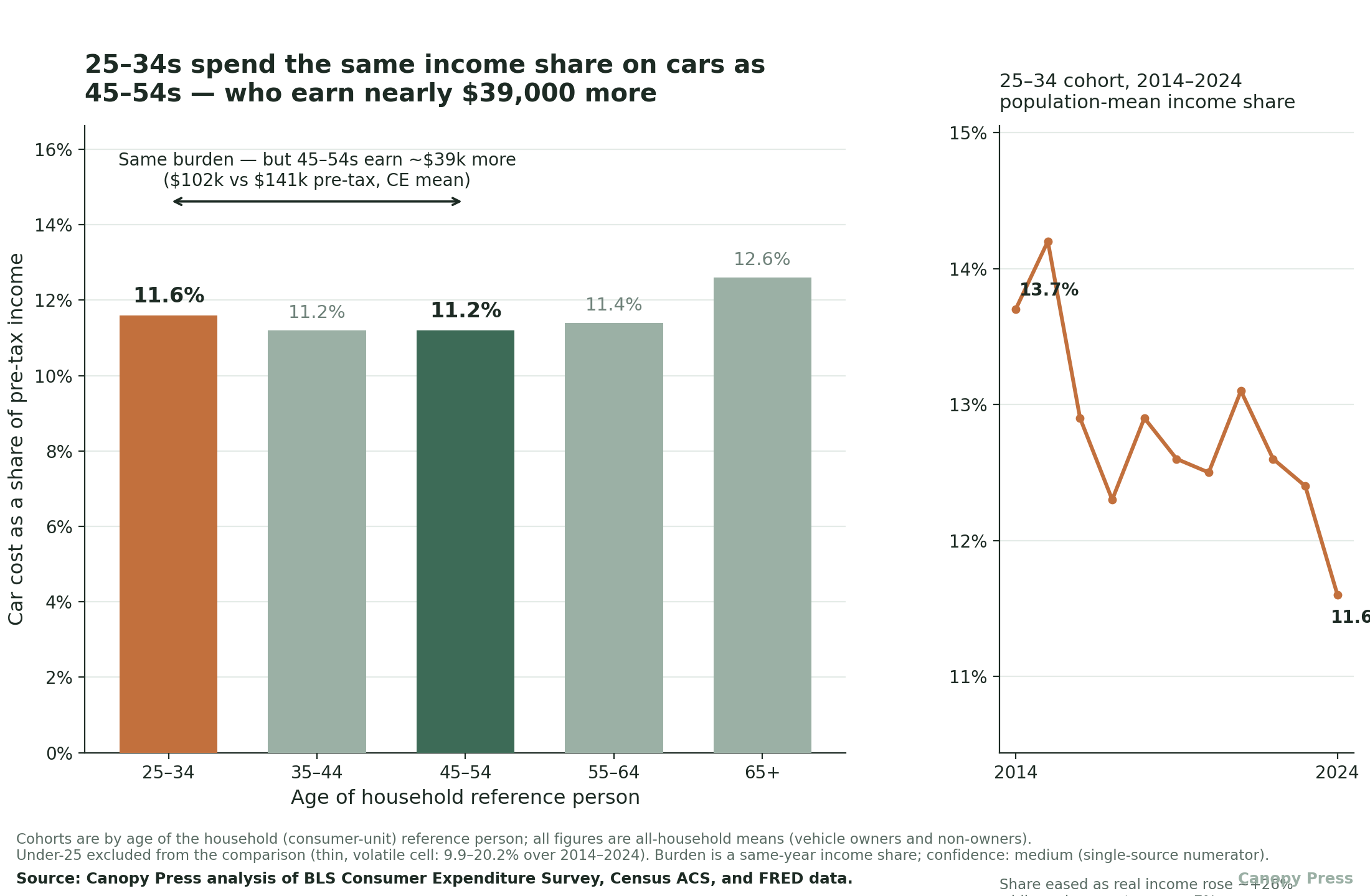 Bar chart of car cost as a share of pre-tax income by age cohort in 2024: 25–34 at 11.6% and 45–54 at 11.2% are highlighted, with a companion panel showing the 25–34 share easing from 13.7% in 2014 to 11.6% in 2024.