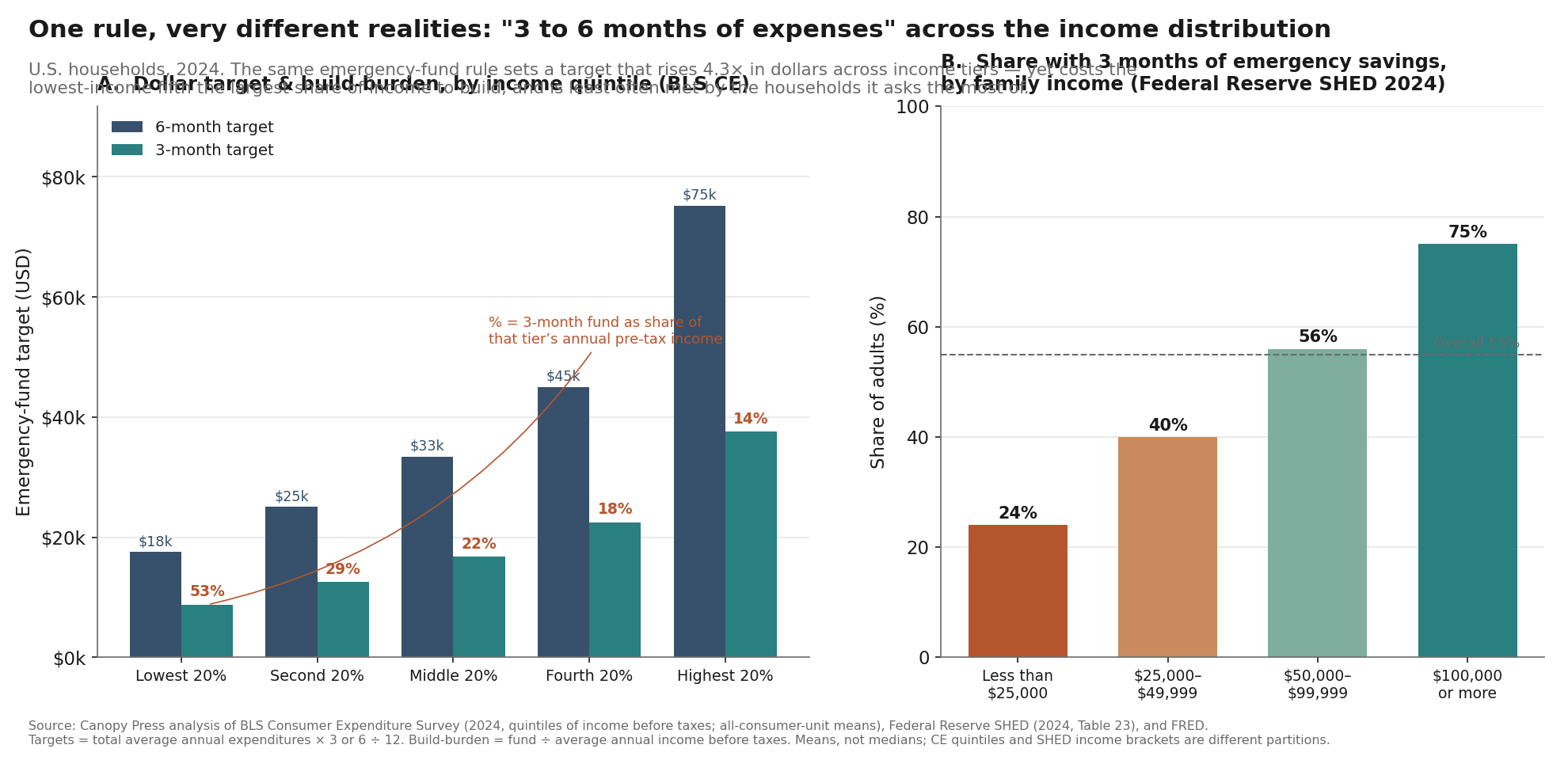 Two-panel chart. Panel A: by income quintile, the 3- and 6-month emergency-fund dollar targets rise from the lowest to the highest quintile, while the 3-month fund as a share of pre-tax income falls from 53% to 14%. Panel B: the share of adults with three months of emergency savings rises from 24% (under $25,000) to 75% ($100,000 or more).
