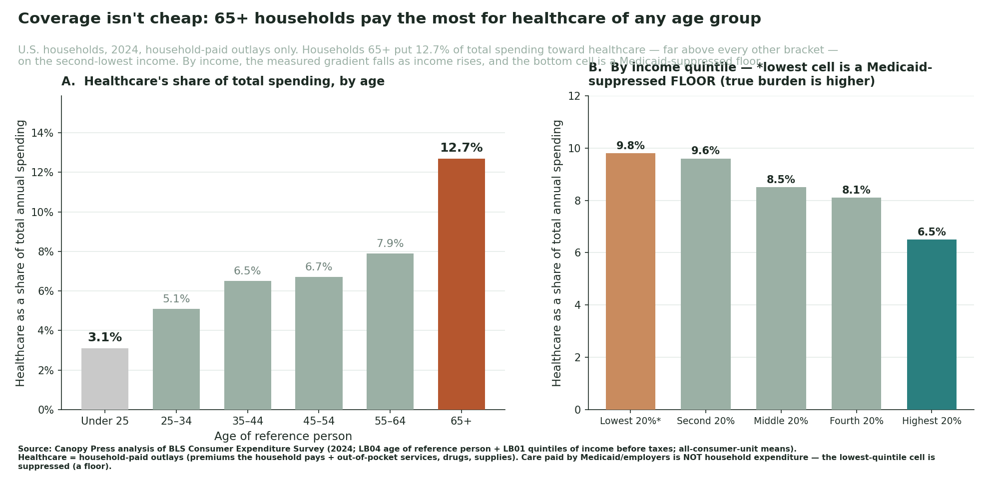 Two-panel chart. Panel A: healthcare as a share of total annual spending by age of household reference person in 2024 — rising from 3.1% under 25 to 12.7% for 65+, which towers over every other bracket. Panel B: the same share by income quintile, falling from 9.8% for the lowest fifth (marked as a Medicaid-suppressed floor) to 6.5% for the highest.