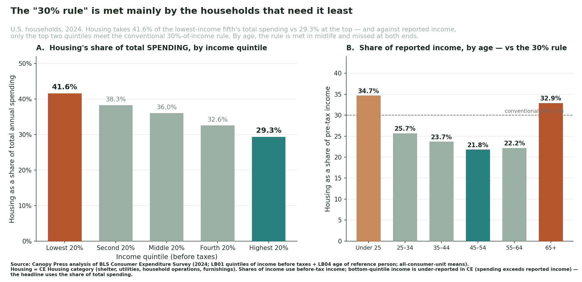 Two-panel chart. Panel A: housing as a share of total annual spending by income quintile in 2024, falling monotonically from 41.6% for the lowest fifth to 29.3% for the highest. Panel B: housing as a share of pre-tax income by age of household reference person, a U-shape against a dashed 30% rule line — under-25 at 34.7% and 65+ at 32.9% sit above the line, 45–54 at 21.8% sits well below.
