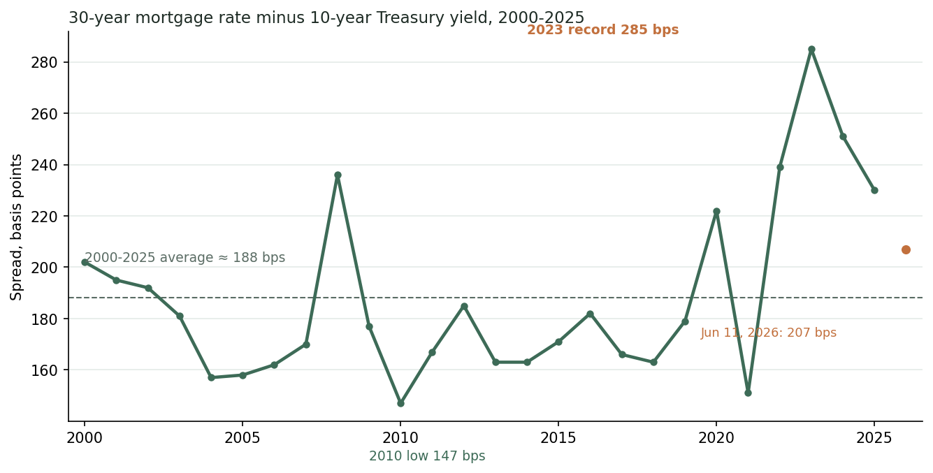 Line chart: the 30-year fixed mortgage rate minus the 10-year Treasury yield, in basis points, annual averages 2000-2025, with the 2023 record of 285 bps, the 2010 low of 147 bps, and the long-run average near 188 bps marked.