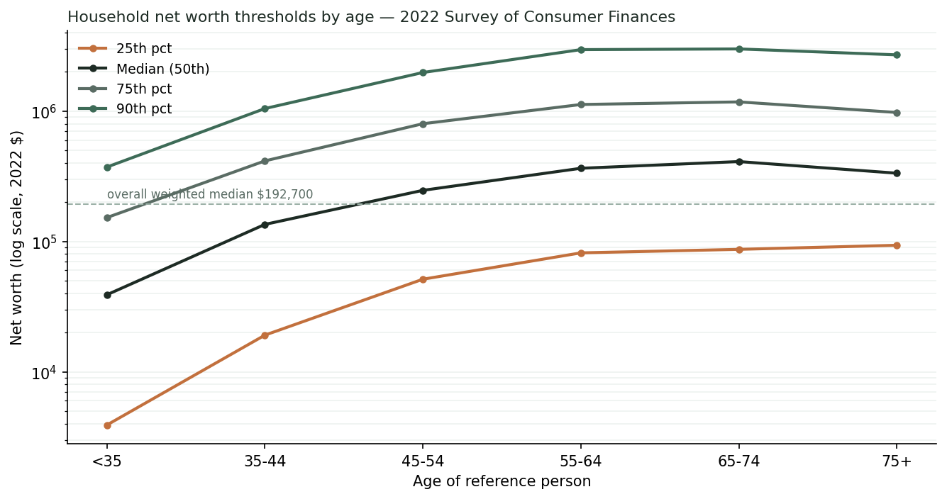 Four lines on a log scale showing the 25th, 50th, 75th, and 90th percentiles of household net worth across age bands from under 35 to 75 and over, 2022 Survey of Consumer Finances.