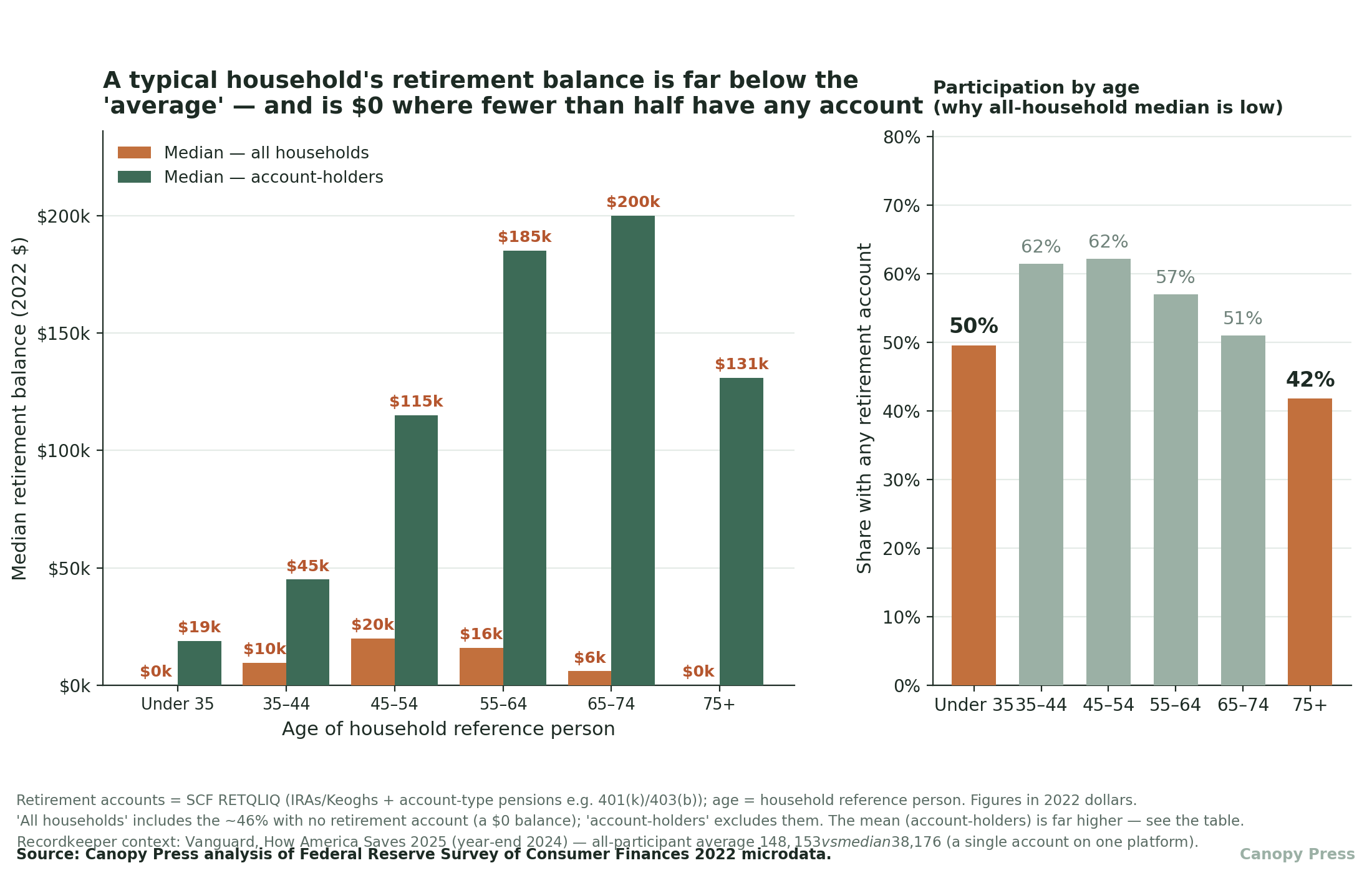 Grouped bars of median retirement balance by age of household reference person in 2022: all-households median (which is $0 for under-35 and 75+) next to the much higher account-holders median, with a companion panel of participation rate by age.