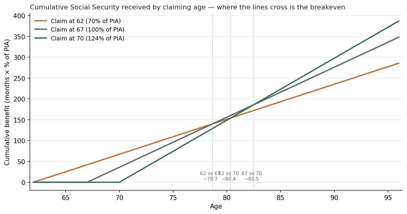 Three cumulative-benefit lines for claiming Social Security at 62, 67, and 70, plotted by age; the lines cross at the breakeven ages near 78.7, 80.4, and 82.5.