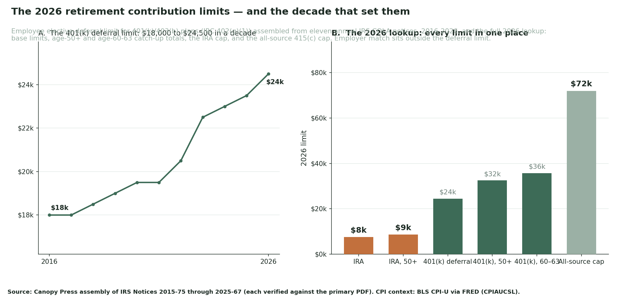 Two-panel chart. Panel A: line chart of the 401(k) elective-deferral limit rising from $18,000 in 2016 to $24,500 in 2026. Panel B: bar chart of every 2026 limit — IRA $7,500, IRA with catch-up $8,600, 401(k) deferral $24,500, with age-50 catch-up $32,500, ages 60-63 $35,750, and the $72,000 all-source cap.