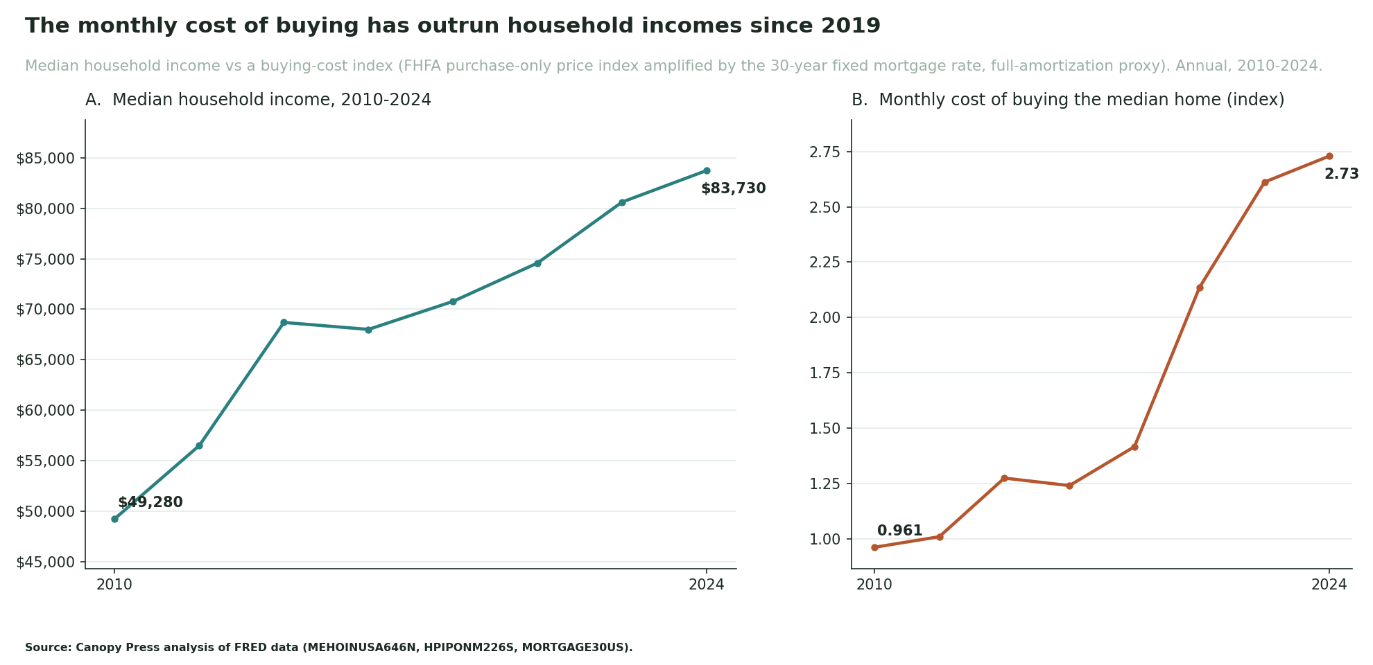 Two line panels: median household income 2010-2024, and a buying-cost index combining house prices and mortgage rates over the same period.
