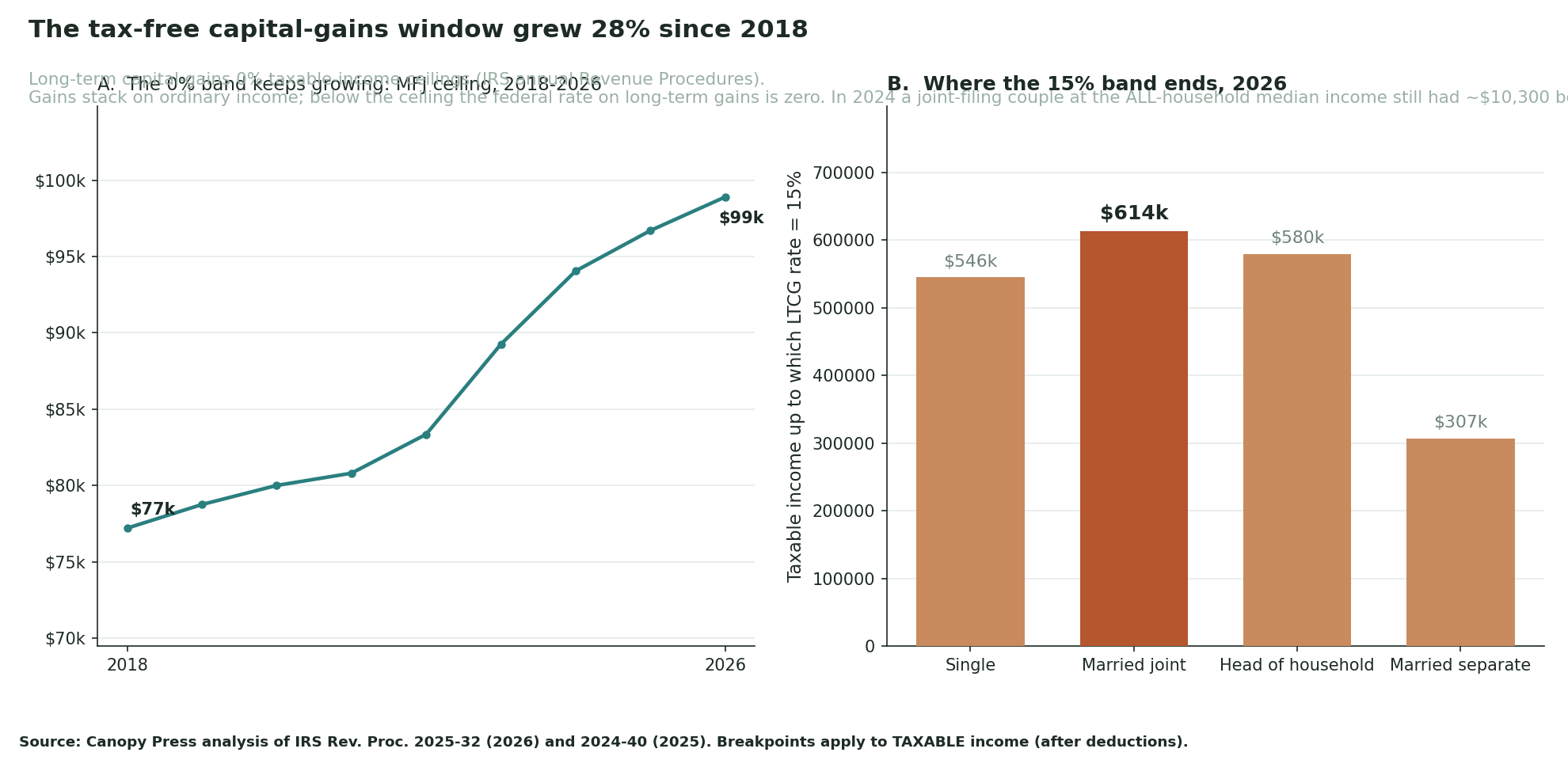 Two-panel bar chart of 2026 long-term capital-gains taxable-income breakpoints by filing status. Panel A: the 0% ceiling — $49,450 single, $98,900 married joint, $66,200 head of household, $49,450 married separate. Panel B: the 15% ceiling — $545,500 single, $613,700 married joint, $579,600 head of household, $306,850 married separate.