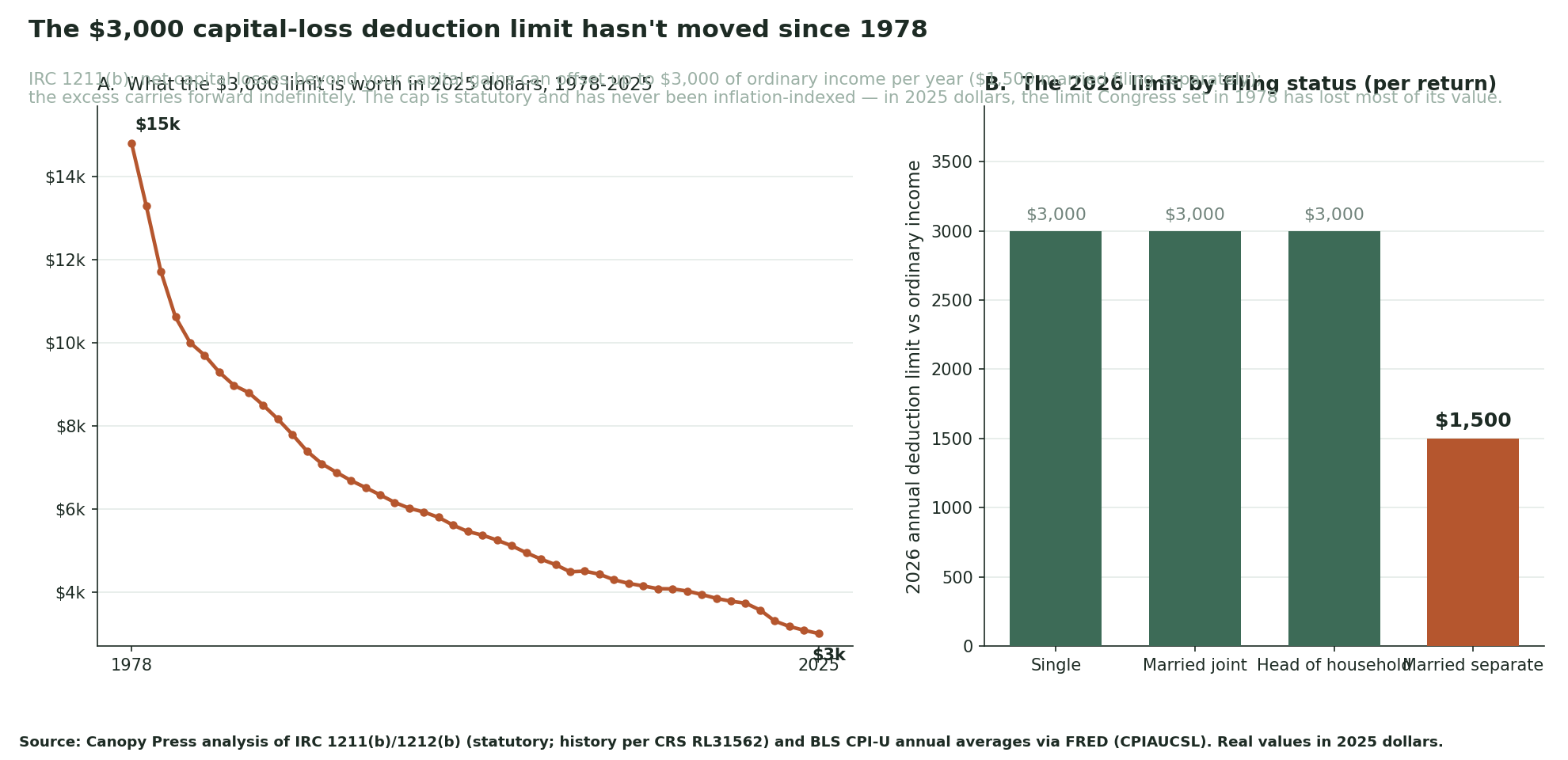Two-panel chart. Panel A: line chart of the real value of the $3,000 capital-loss deduction limit in 2025 dollars, falling from about $14,800 in 1978 to $3,000 in 2025. Panel B: bar chart of the 2026 limit by filing status — $3,000 for single, married joint, and head of household; $1,500 for married filing separately.
