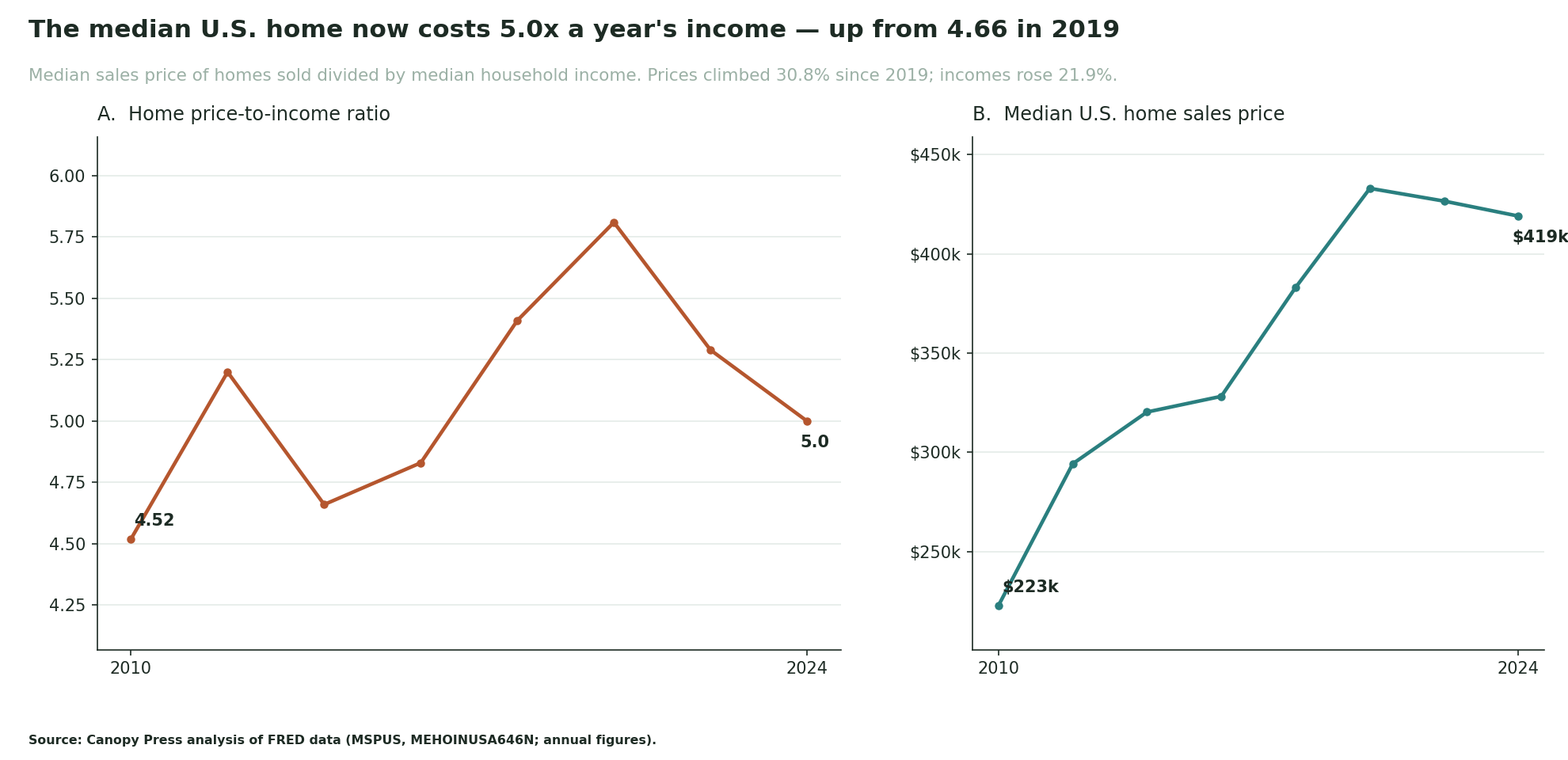 Two line panels: the U.S. home price-to-income ratio and the median home sales price, 2010-2024.