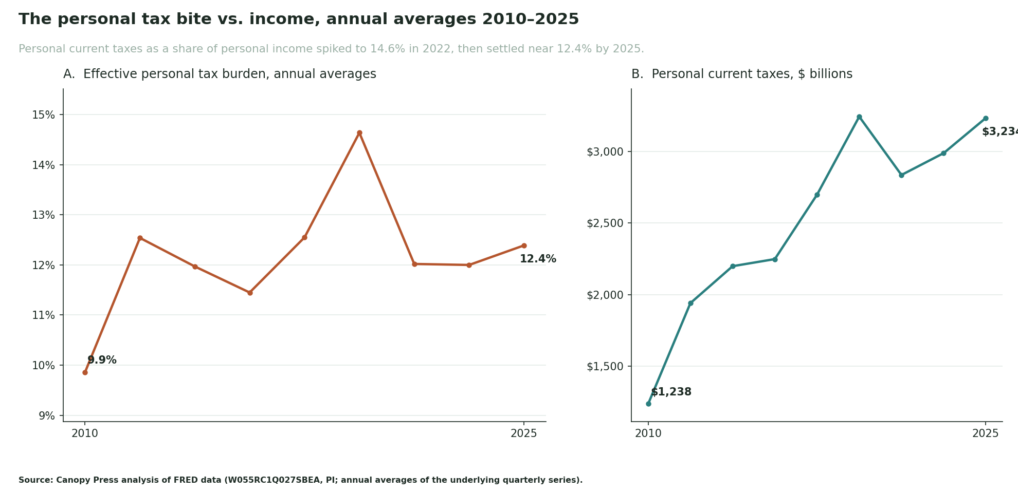 Two line panels: the effective personal tax burden (taxes as a share of income) and personal current taxes in dollars, annual averages 2010-2025.
