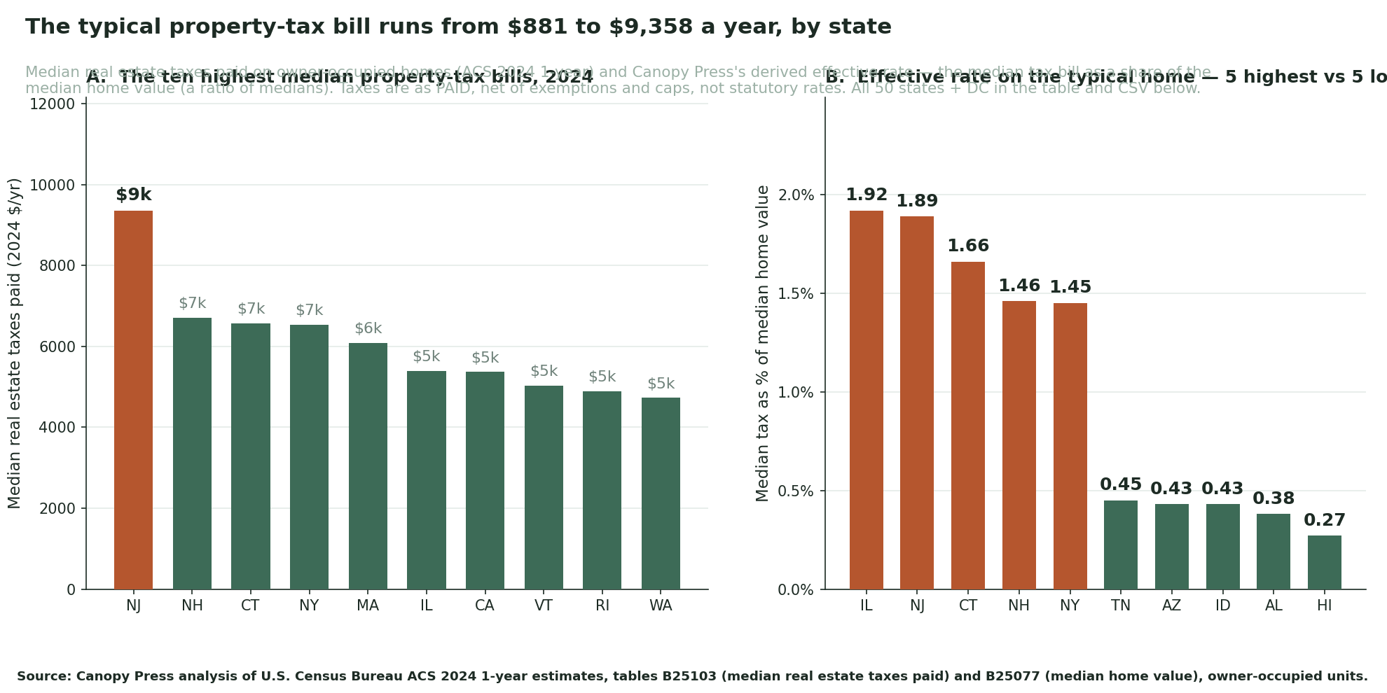 Two-panel bar chart of 2024 property taxes by state. Panel A: the ten highest median real estate tax bills, led by New Jersey at $9,358 per year. Panel B: effective property-tax rate on the typical home, five highest states led by Illinois at 1.92% versus the five lowest ending with Hawaii at 0.27%.