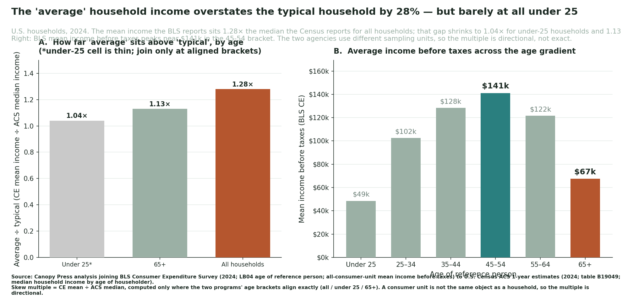 Two-panel chart. Left panel: mean-to-median income skew multiple by age — about 1.04× under 25, 1.13× at 65+, and 1.28× for all households. Right panel: BLS mean income before taxes rising from about $49k under 25 to a peak near $141k at 45-54, then falling to about $67k at 65+.